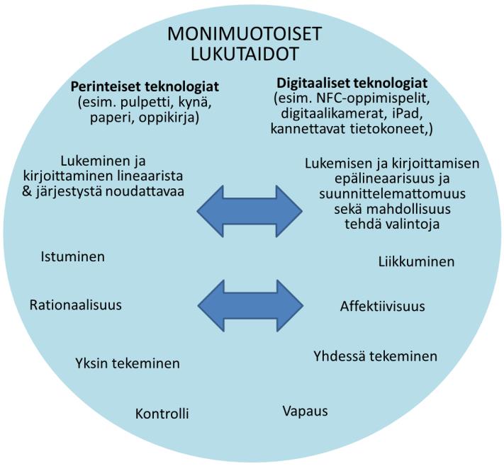 Lukutaitojen monimuotoisuus