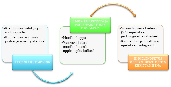 Suomea kaiken ikää -koulutuksen kokonaisuus ja moduulit