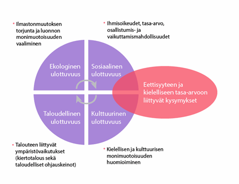 Kuvio kestävän kehityksen ulottuvuuksista