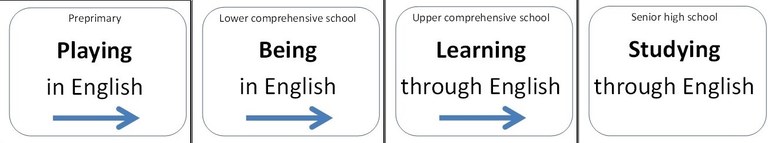 A pathway for CLIL