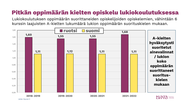 Tilasto pitkän oppimäärän kielten opiskelusta lukiokoulutuksessa 