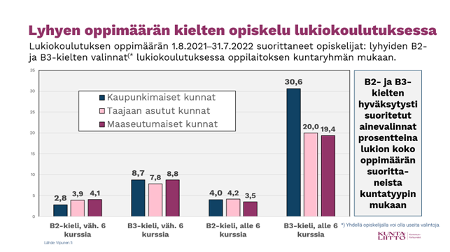 Tilasto lyhyen oppimäärän kielten opiskelusta lukiokoulutuksessa kuntaryhmän mukaan