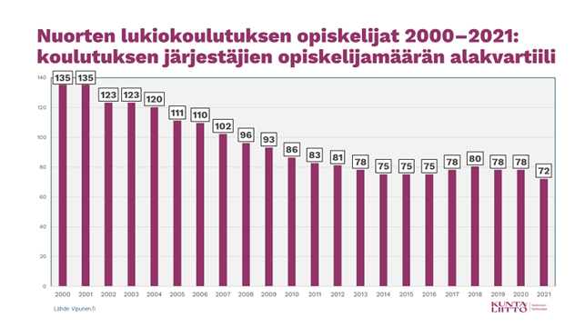 Tilasto nuorten lukiokoulutuksen opiskelijoista 2000-2021