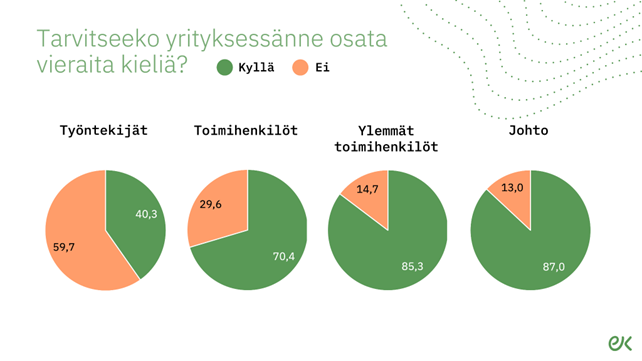 Kysymyksen: Tarvitseeko yrityksessänne osata vieraita kieliä? vastausten esitys graafisesti