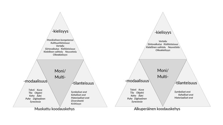 Alkuperäinen ja muokattu koodauskehys kahdessa pyramidimallissa. Koodauskehys koostuu kolmesta kolmion muotoisesta osa-alueesta: monikielisyys, multimodaalisuus ja monitilanteisuus, joista jokainen sisältää useampia alakategorioita. Osa-alueiden keskellä olevassa kolmiossa lukee ‘Moni/Multi-’.]