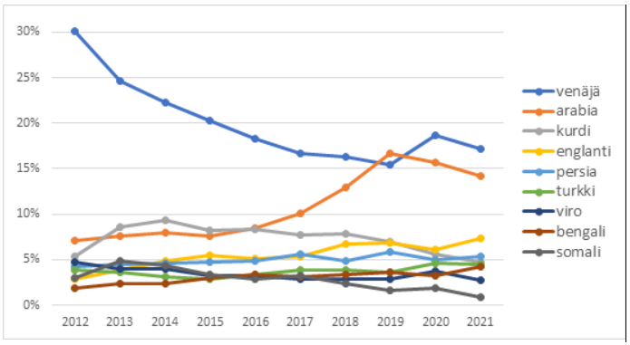 Yleisten kielitutkintojen yhdeksän suurimman ensikielen esiintyvyydet vuosina 2012–2021. 