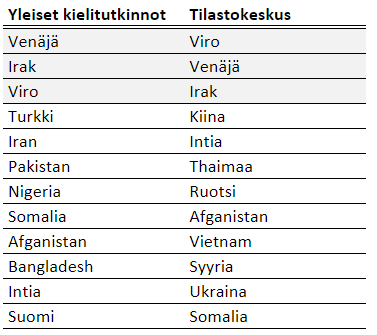  Yleisten kielitutkintoihin osallistujien ja Tilastokeskuksen suurimmat kansalaisuusryhmät vuonna 2021. 