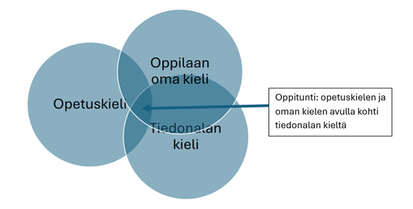 Kuvan 1 ympyrät, eli opetuskieli, tiedonalan kieli ja oppilaan oma kieli, toistuvat. Tässä kuvassa kaikki kolme ympyrää limittyvät toisiinsa. Kolmen ympyrän yhteiseen leikkauspinta-alaan osoittaa nuoli ja teksti ”Oppitunti: opetuskielen ja oman kielen avulla kohti tiedonalan kieltä”. 