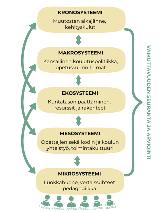 Bronfenbrenneriä ja Morrisia mukaillen kuvio esittää kielellisesti ja kulttuurisesti moninaisen kouluyhteisön bioekosysteemin, jossa näkyy, miten kronosysteemi, makrosysteemi, ekosysteemi, mesosysteemi ja mikrosysteemi sekä vaikuttavuuden seuranta ja arviointi ovat suhteessa toisiinsa.