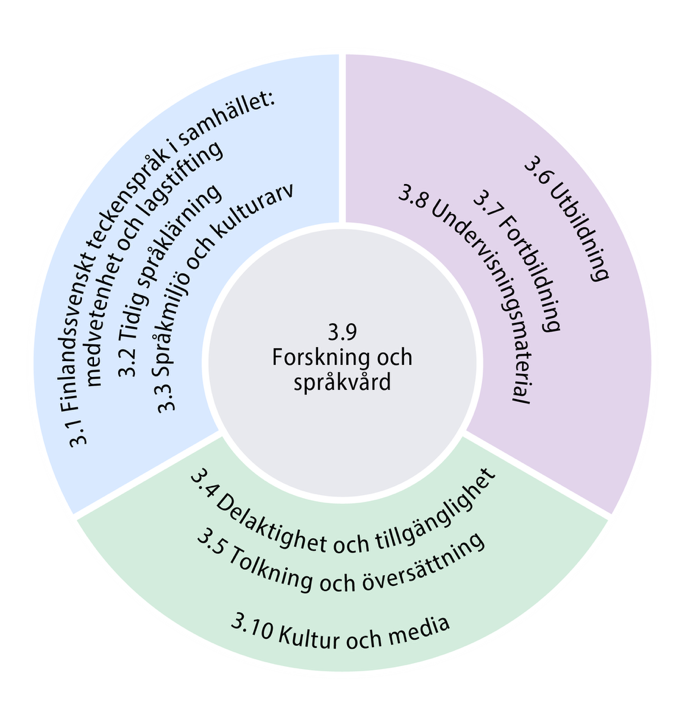 Cirkel indelad i fyra delar där cirkelns mitt utgörs av forskning och språkvård. Denna mittcirkel är omgiven av tre sektorer som innehåller nio andra ämnesområden med anknytning till samhälle, utbildning samt delaktighet.