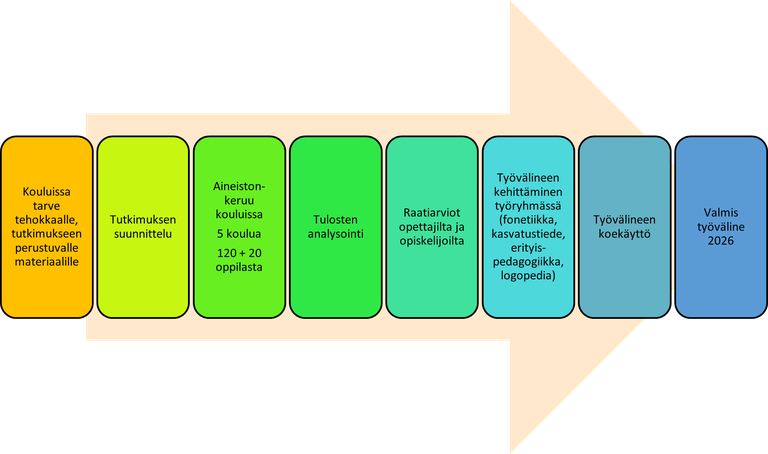 Kuvassa on nuoli, jonka päällä laatikoissa tutkimuksen kahdeksan vaihetta kouluissa havaitusta tarpeesta työvälineen julkaisuun