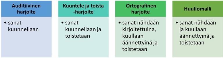 Kuvassa on neljä laatikkoa, joissa kuvataan oppilaiden tekemät harjoitteet. Ne on kuvattu myös aiemmin tekstissä.