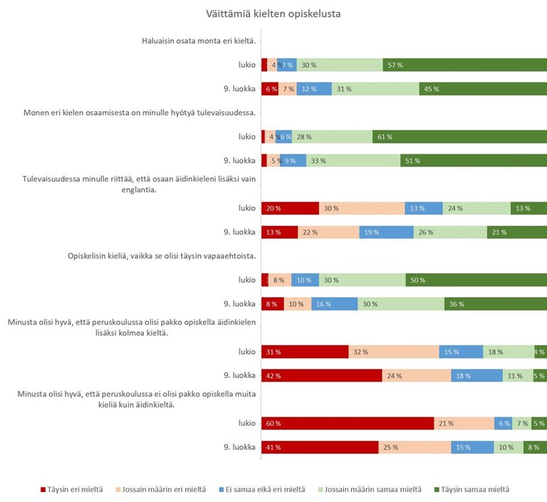 Lukiolaisten ja 9.-luokkalaisten vastaukset väittämiin kielten opiskelusta - prosenttiosuudet eri vaihtoehdon valinneista vastaajista.