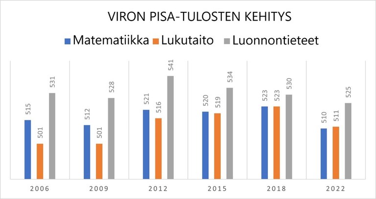 Viron PISA-tulosten kehitys_Nissilä & Klaas-Lang