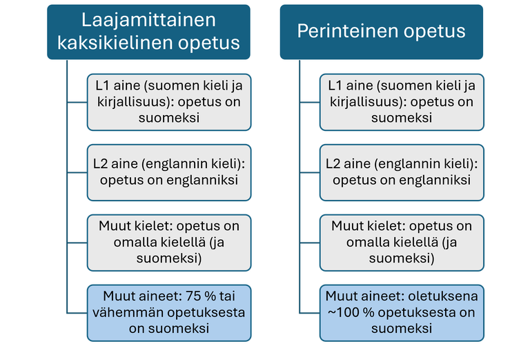 Kuvio 1. Kielten käyttö laajamittaisessa kaksikielisessä opetuksessa ja perinteisessä opetuksessa. Kuvio havainnollistaa eri kielten käyttöä laajamittaisessa kaksikielisessä ja perinteisessä opetuksessa eri oppiaineissa. Laajamittaisessa kaksikielisessä opetuksessa suomea käytetään vähemmän kuin perinteisessä opetuksessa kaikissa muissa oppiaineissa paitsi kielissä.
