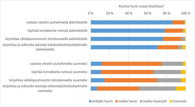 Palkkikaavio digitaalisten taitojen itsearvioinnista