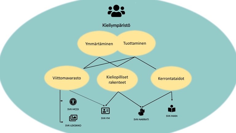 Kaavio lasten suomalaisen viittomakielen kielitaidon arvioitavista osa-alueista