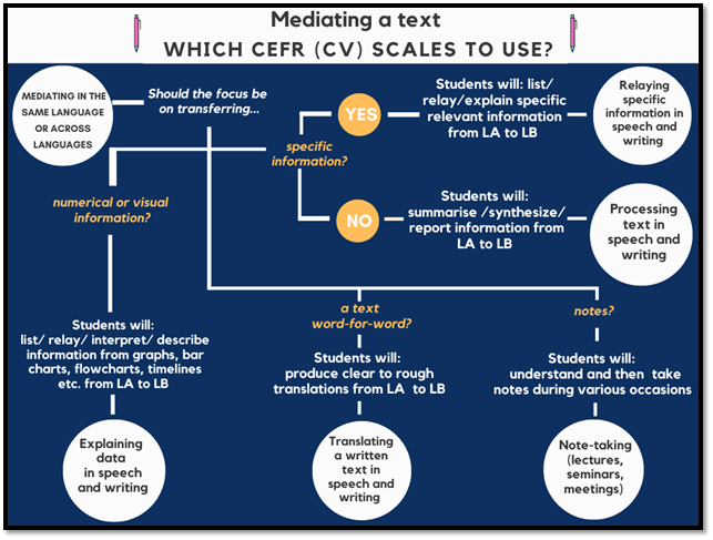 Flowchart: Mediating a text