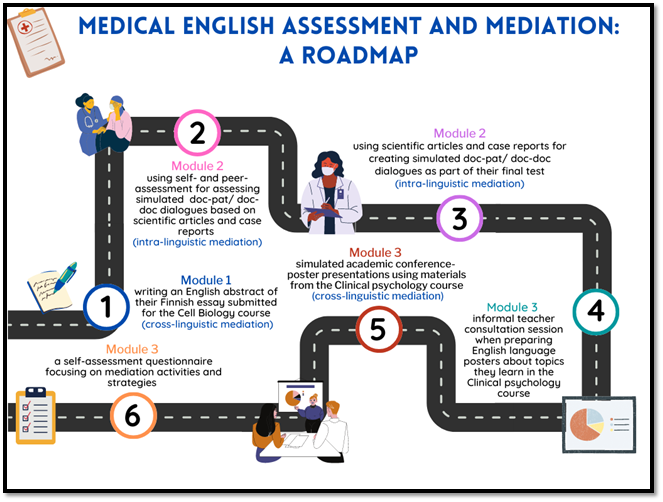 A roadmap of medical English assessment and mediation