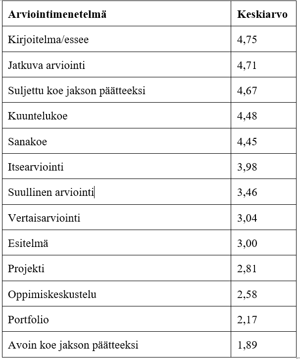 Opettajien käyttämät arviointimenetelmät esitettynä niiden yleisyyden mukaan