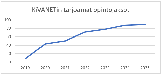 KiVANET-verkoston tarjoaminen opintojaksojen määrän kehitys vuodesta 2019 vuoteen 2025. Kehitys on vahvasti nousujohteinen.