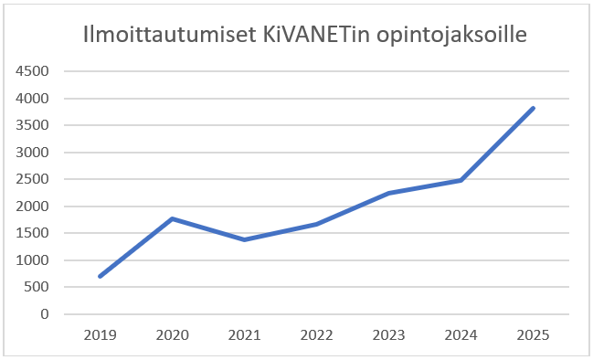 KiVANET-verkoston tarjoamille opintojaksoille ilmoittautuneiden määrän kehitys vuodesta 2019 vuoteen 2025. Kehitys on nousujohteinen.