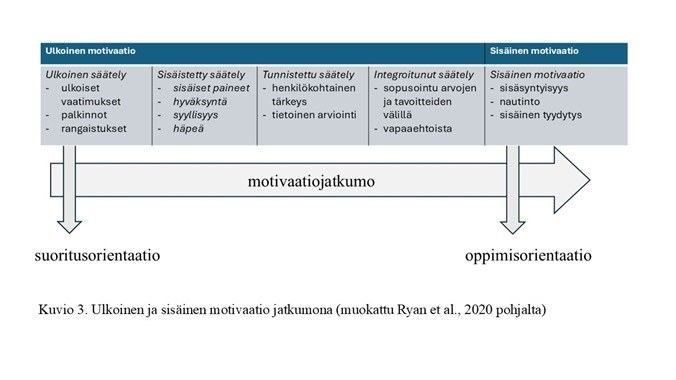 Kuviossa kuvataan sisäisen ja ulkoisen motivaation tekijöiden (ulkoinen säätely, sisäinen säätely, tunnistettu säätely, integroitunut säätely) jatkumo ja niiden yhteys suoritus- ja oppimisorientaatioon.