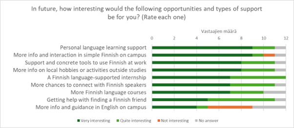 Vaakasuuntainen pylväsdiagrammi, joka esittää kansainvälisten opiskelijoiden arvioita suomen kielen oppimista tukevien mahdollisuuksien kiinnostavuudesta. Vastaajat arvioivat kiinnostavuutta yhdeksän väittämän pohjalta.  Eniten kiinnostusta herättävät henkilökohtainen suomen kielen opiskelun tuki sekä selkokielisen vuorovaikutuksen lisääminen kampuksella. Vastaajat ovat kiinnostuneita myös konkreettisista kielityökaluista, joita voisi hyödyntää työssä, ja haluaisivat saada lisää tietoa vapaa-ajan aktiviteeteista. Myös mahdollisuudet kielituettuun työharjoitteluun sekä kontaktien luominen suomenkielisiin henkilöihin osoittautuivat kiinnostaviksi. Vähiten kiinnostusta herättää englanninkielinen lisäohjaus englanniksi kampuksella. Vastaajamäärä vaihtelee noin 10–12 henkilön välillä kysymystä kohden.